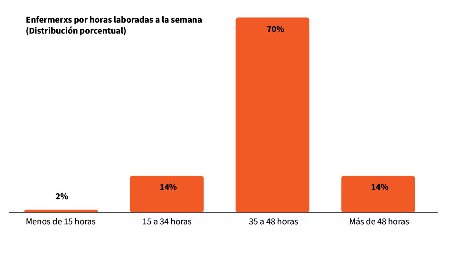 Gráfico de horas trabajadas por enfermeras y enfermeros en méxico. Menos de 15 horas (2%) 15 a 35 horas (14%) 35 a 40 horas (70%) más de 48 horas (14%)